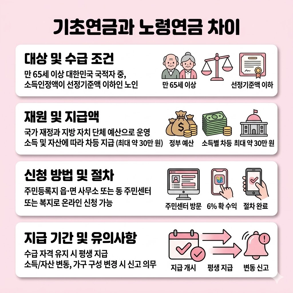 기초연금과 노령연금 차이 헷갈리지 않는 수급조건과 신청기준 정리
