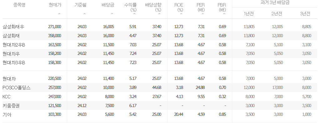 배당금 높은 주식 순위 현재