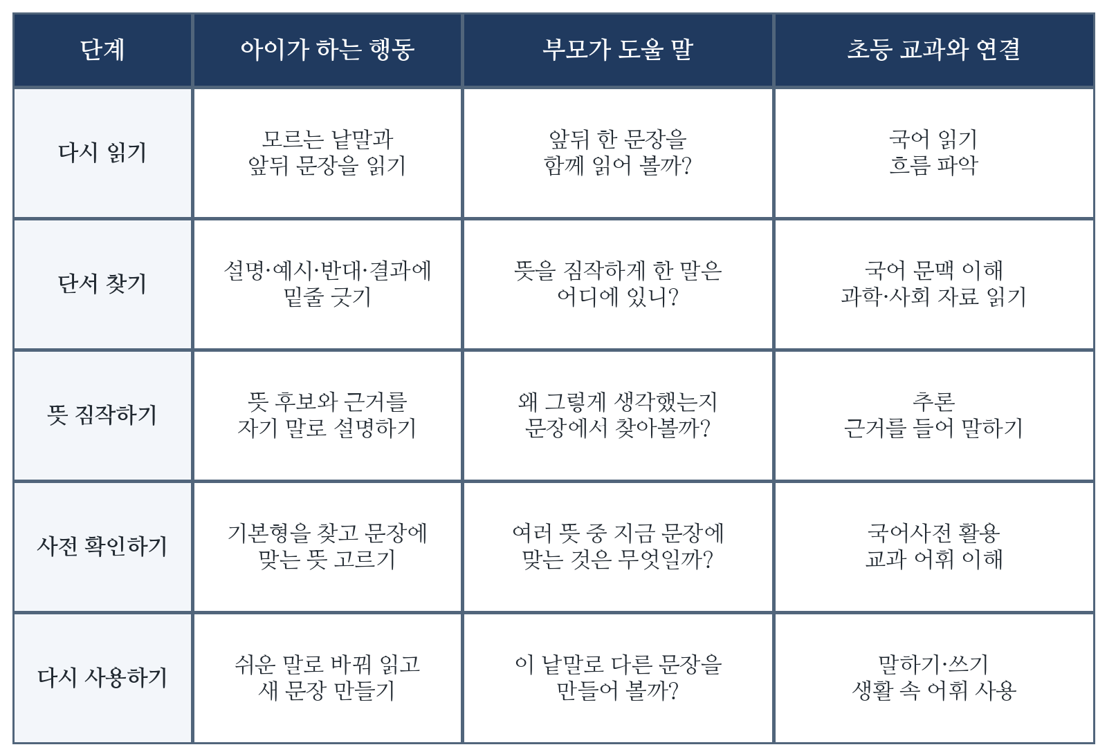 초등 문맥 어휘 놀이, 모르는 낱말 뜻을 스스로 찾게 하려면?
