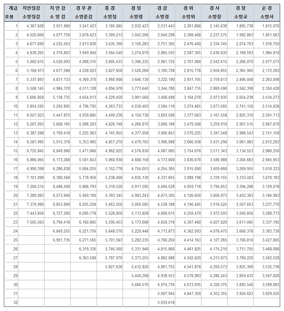 2024 경찰공무원ㆍ소방공무원 및 의무경찰 등의 봉급표