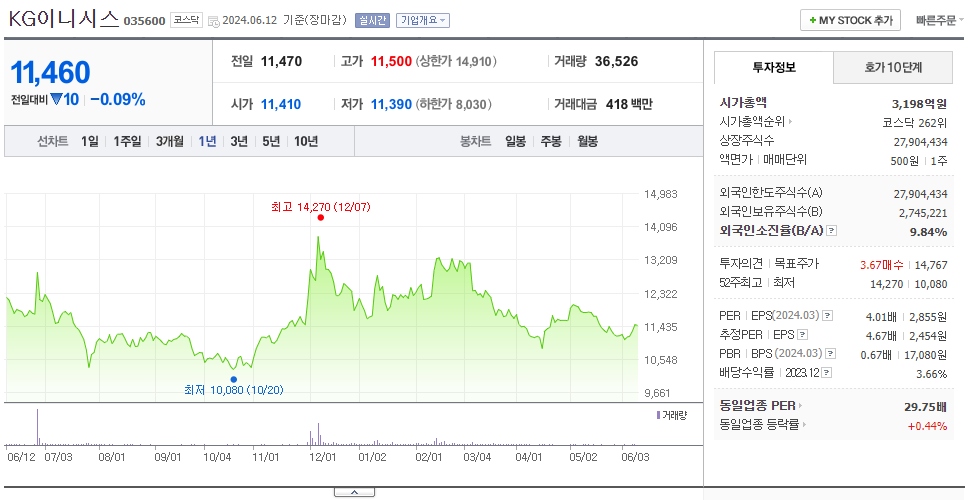 KG이니시스_주가