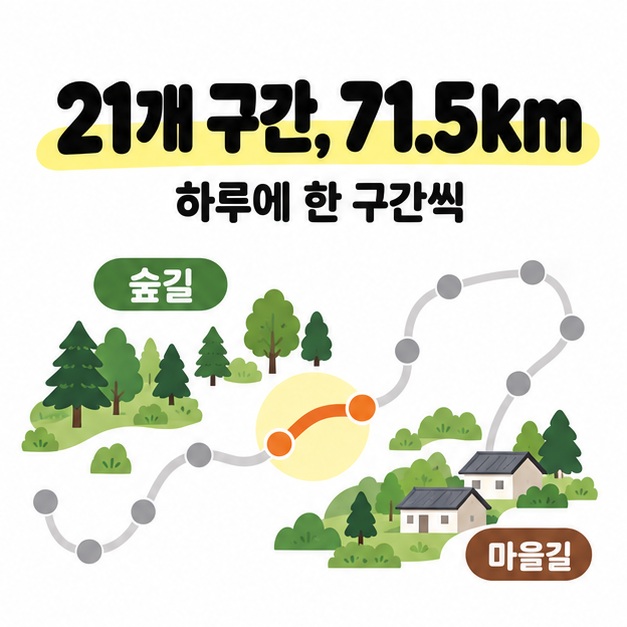21개 구간과 71.5km를 표시하고 숲길과 마을길을 잇는 개념도에서 일부 구간을 강조해 하루에 한 구간씩 걷도록 안내한 그림