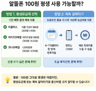 알뜰폰-100원-요금제-비교-가입방법-평생-해지-바꾸는법