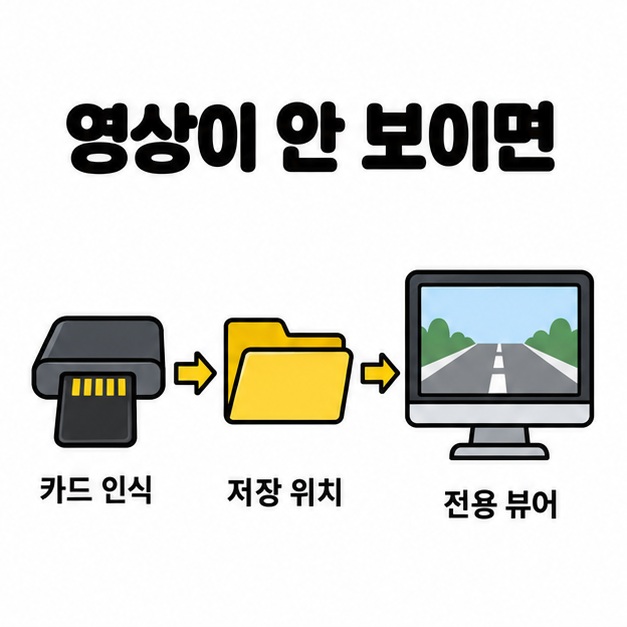 영상이 안 보일 때 카드 인식과 저장 위치 및 전용 뷰어를 순서대로 확인하는 흐름도
