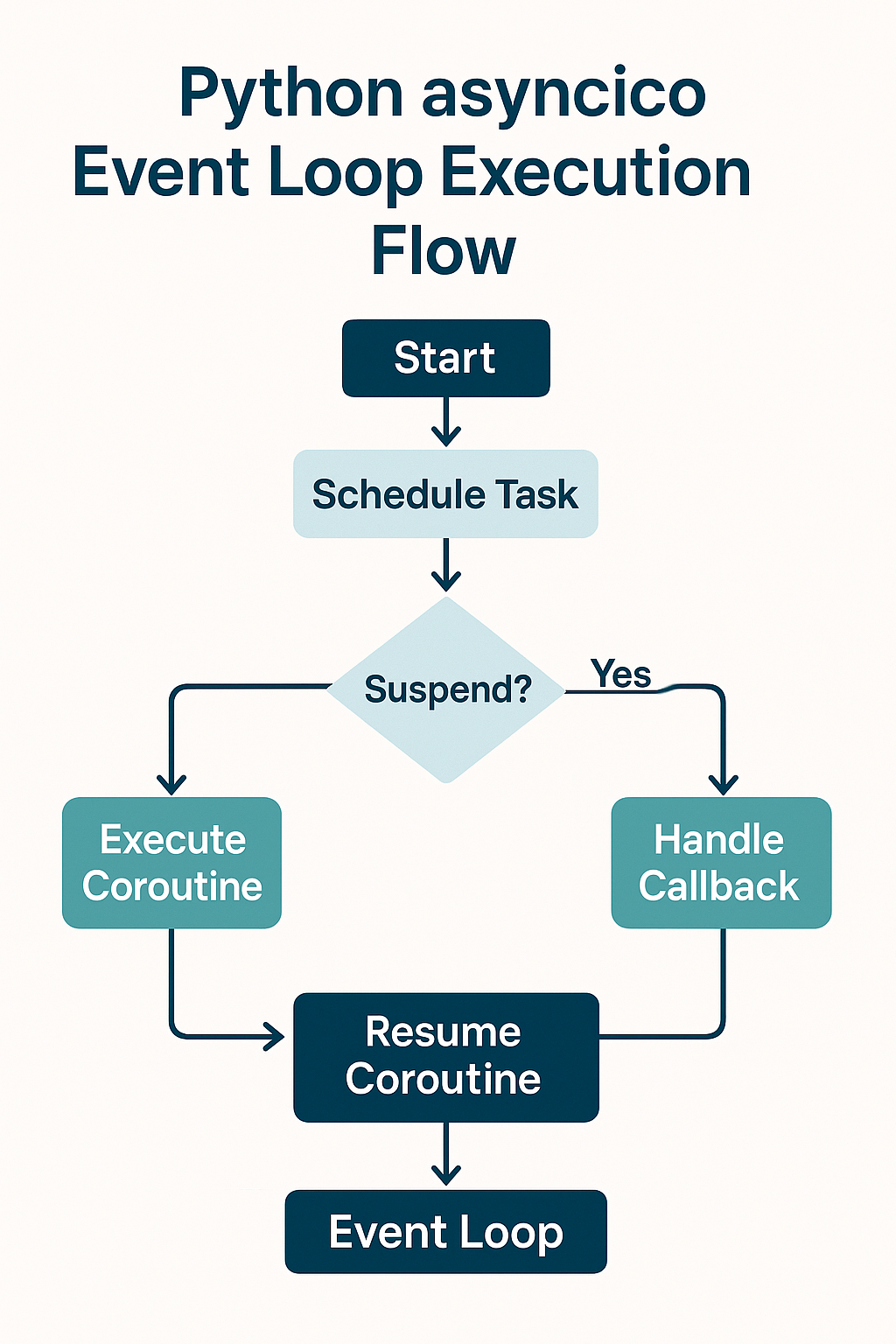 Event Loop 실행 흐름도