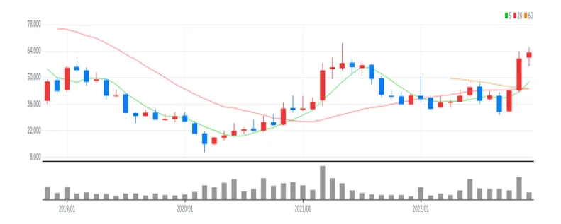 현대건설기계 월봉