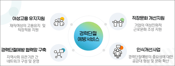 여성새로일하기 센터 업무(출처: 여성새로일하기센터)