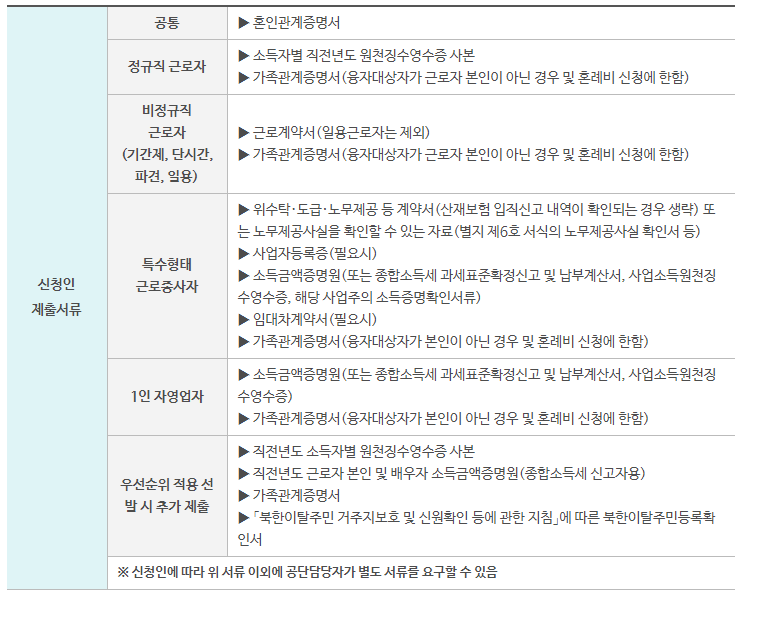 근로자 생활안정자금 대출 신청방법, 신청조건, 신청한도