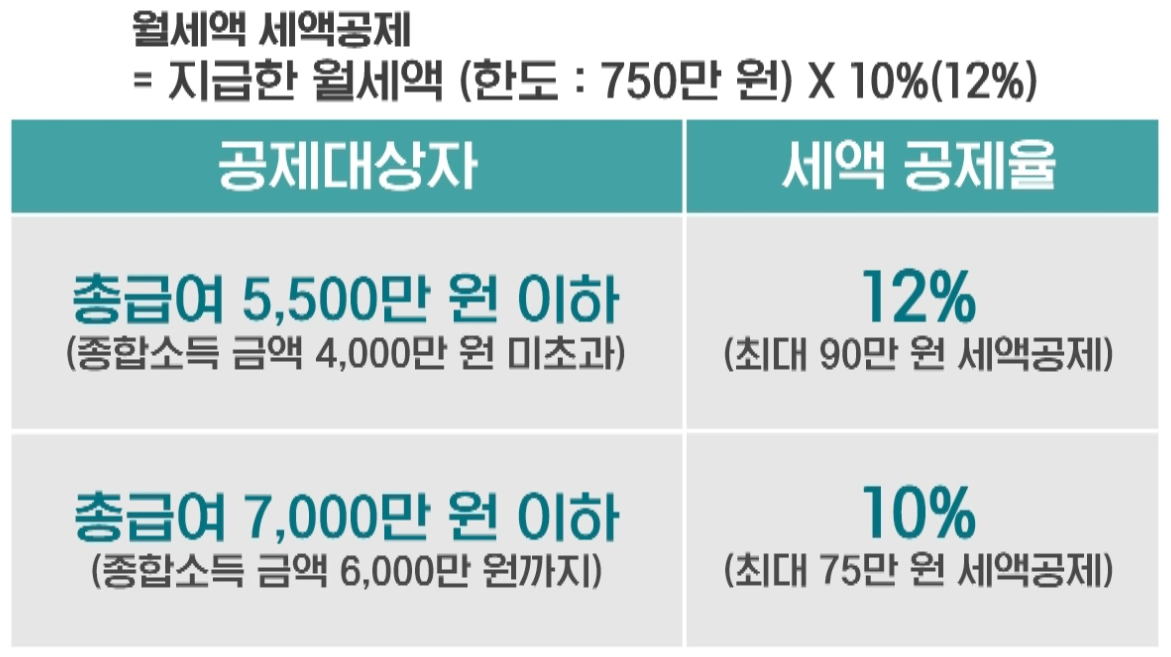 월세액-세액공제율