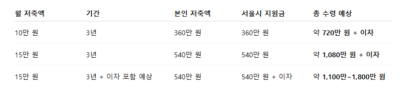 희망두배 청년통장 2025｜조건, 신청방법, 혜택 완벽정리!