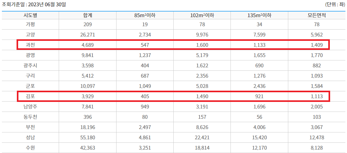 경기 지역 청약 가입 수(2023년 6월 기준)