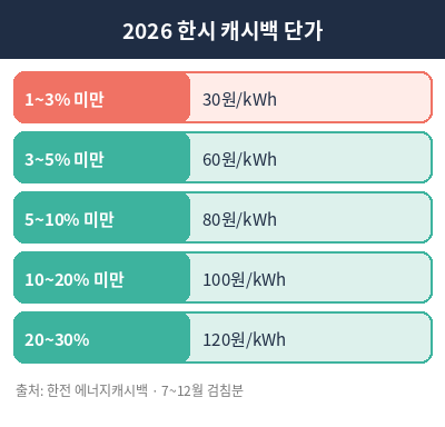 에너지 캐시백 신청방법 정리표