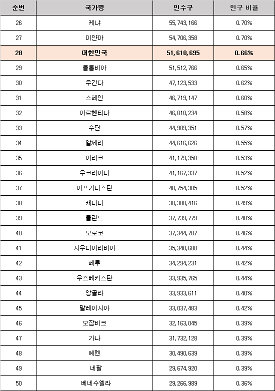 세계 인구 수 26위 ~ 50위 사진