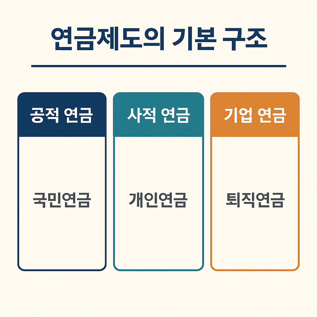연금제도의 기본 구조