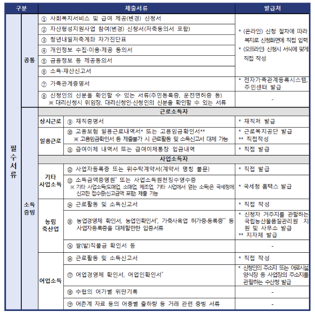 청년내일저축계좌 신청 제출서류
