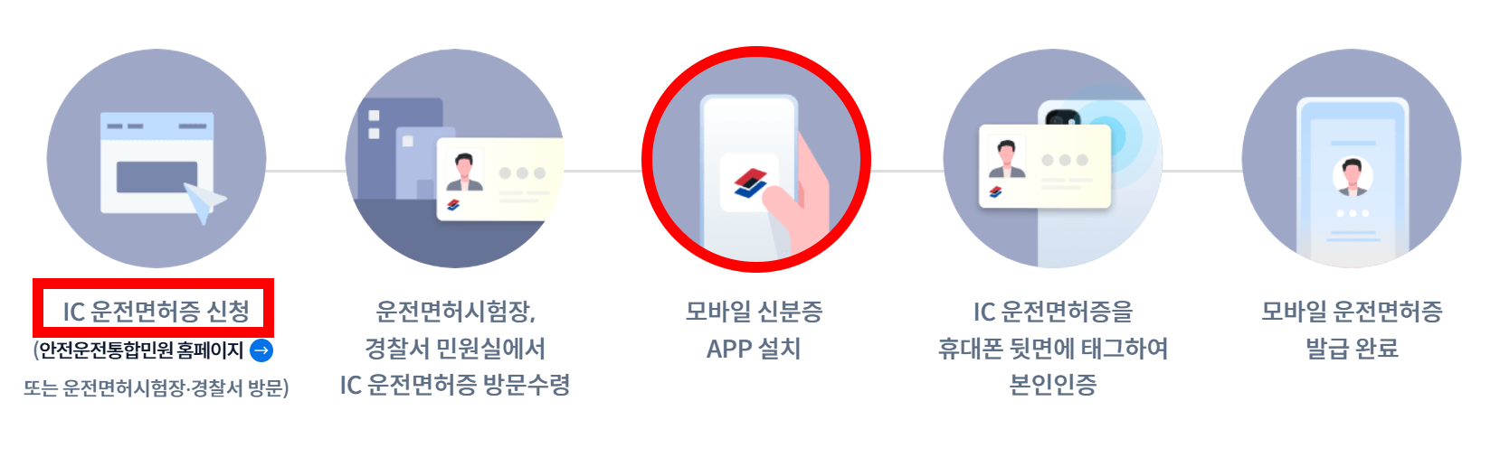 IC 운전면허증 이용