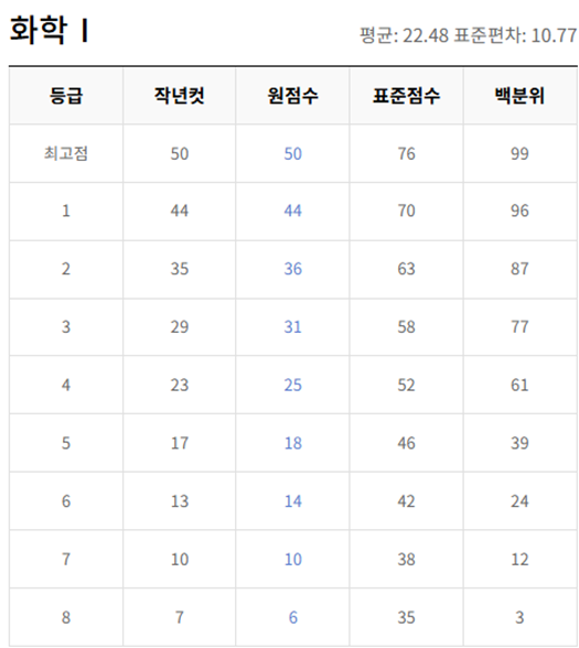 고2-화학 1-등급컷