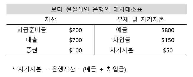현실적인 은행의 대차대조표