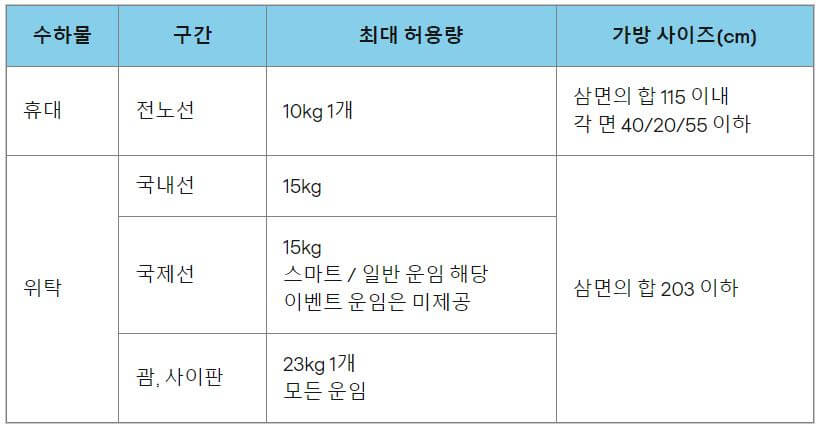 티웨이 항공 휴대 위탁 수하물 규정