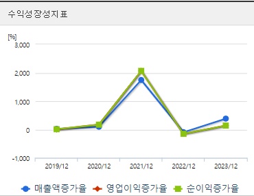 우리기술투자 주가 성장성