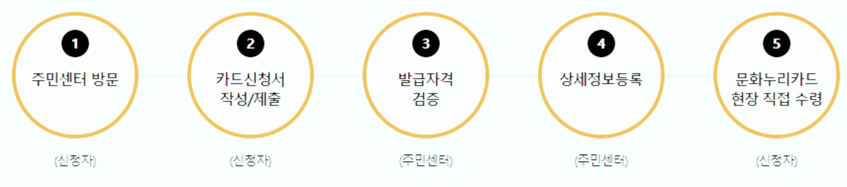 문화누리카드 주민센터