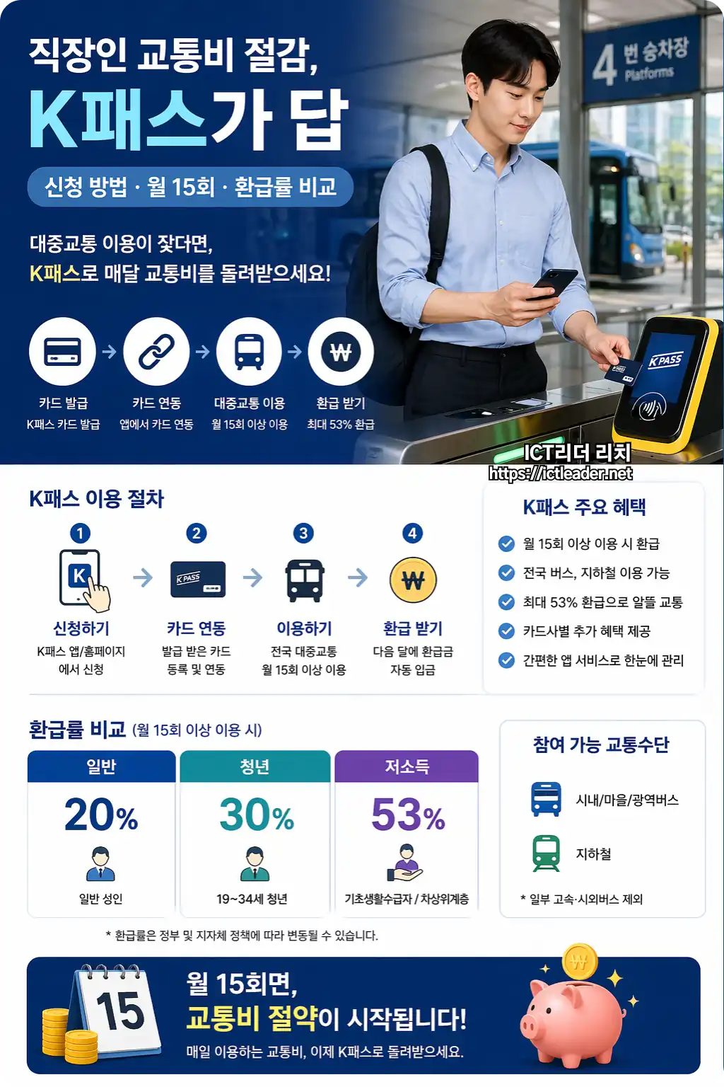 K패스 환급 구조를 설명하는 남성 직장인 실사형 교통비 절감 인포그래픽