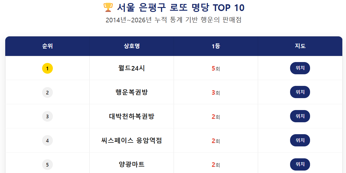 https://lotto.agptedu.com/seoul-eunpyeong-gu-lotto-hotspots-top10/