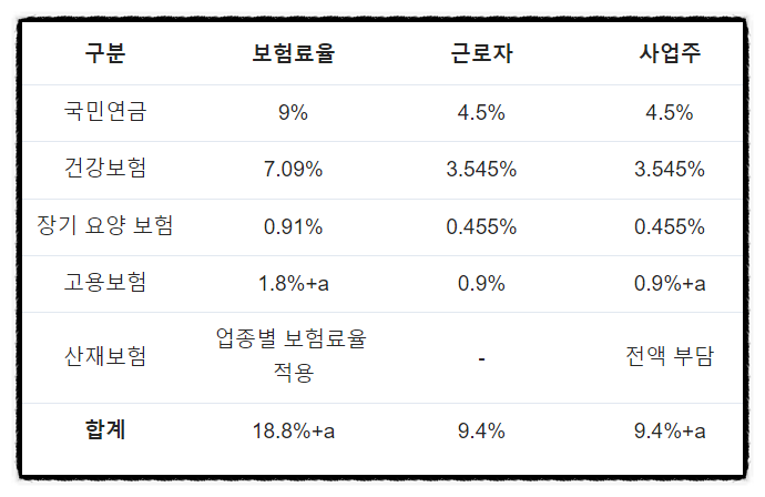 연봉과 4대보험