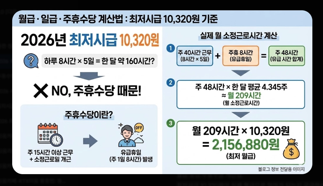 2026 최저임금 10,320원 확정! 내 월급은