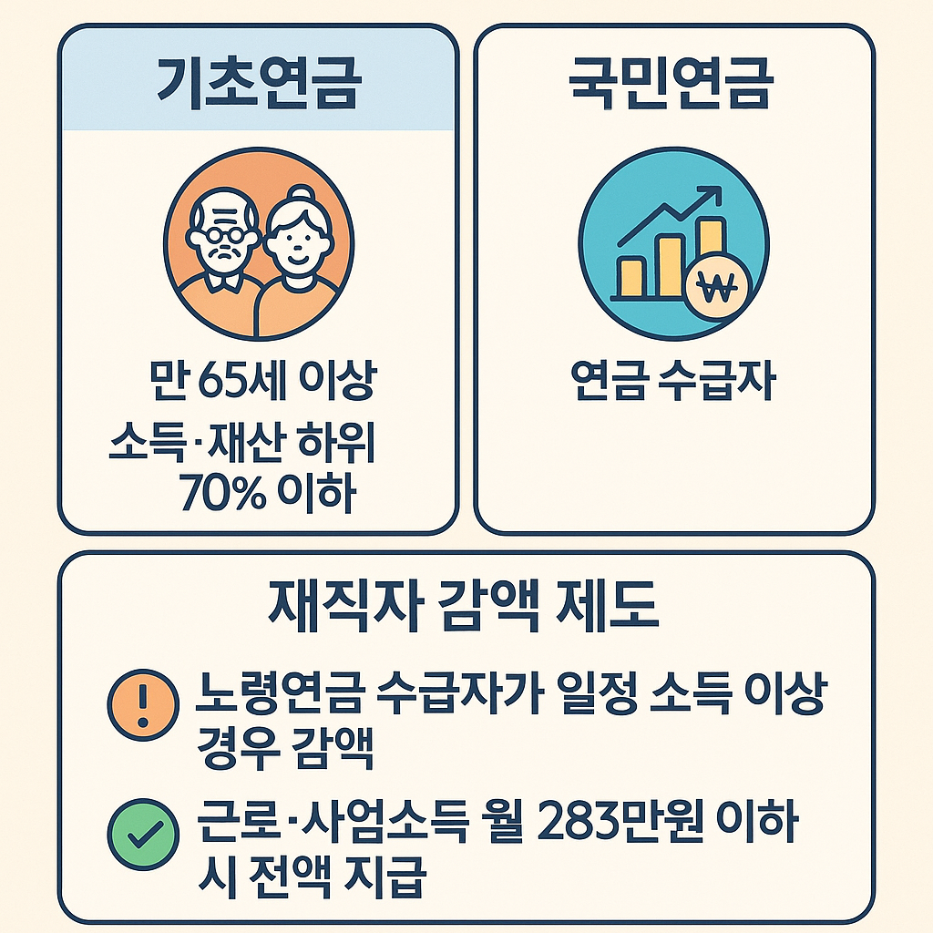 기초연금 및 국민연금 재직자 감액 제도 요약 인포그래픽