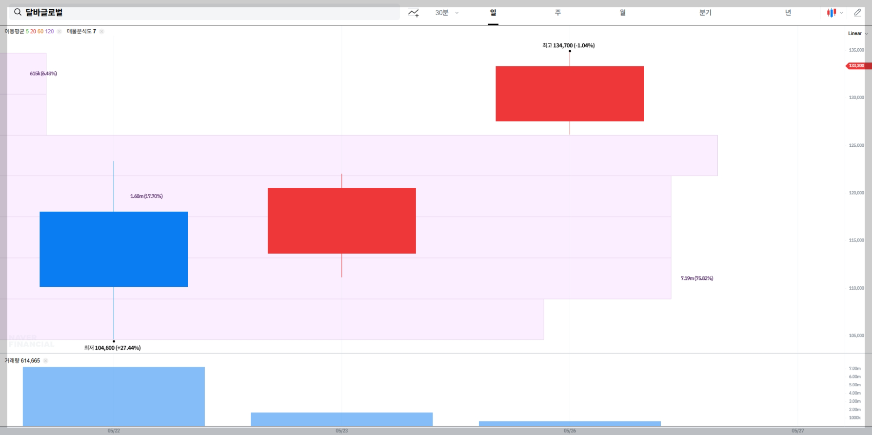 달바글로벌 현재 주가 차트