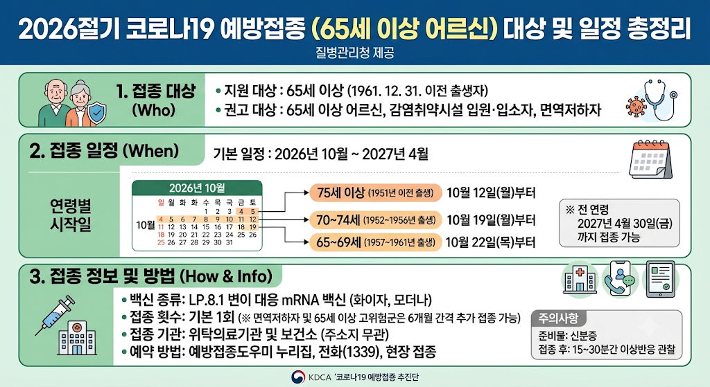 2026 코로나 예방접종 대상은?