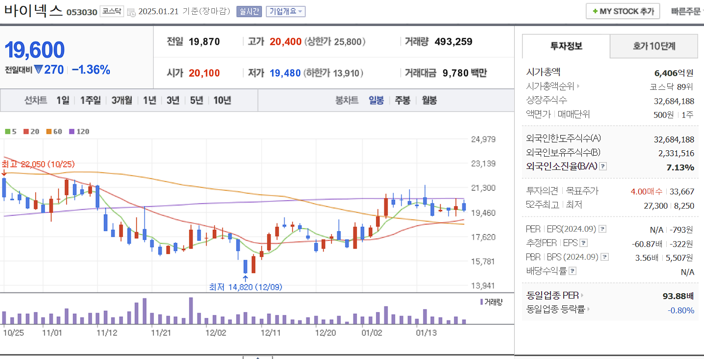 CDMO 관련주 대장주 바이넥스 일봉 차트