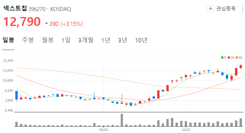 넥스트칩-주가-일봉