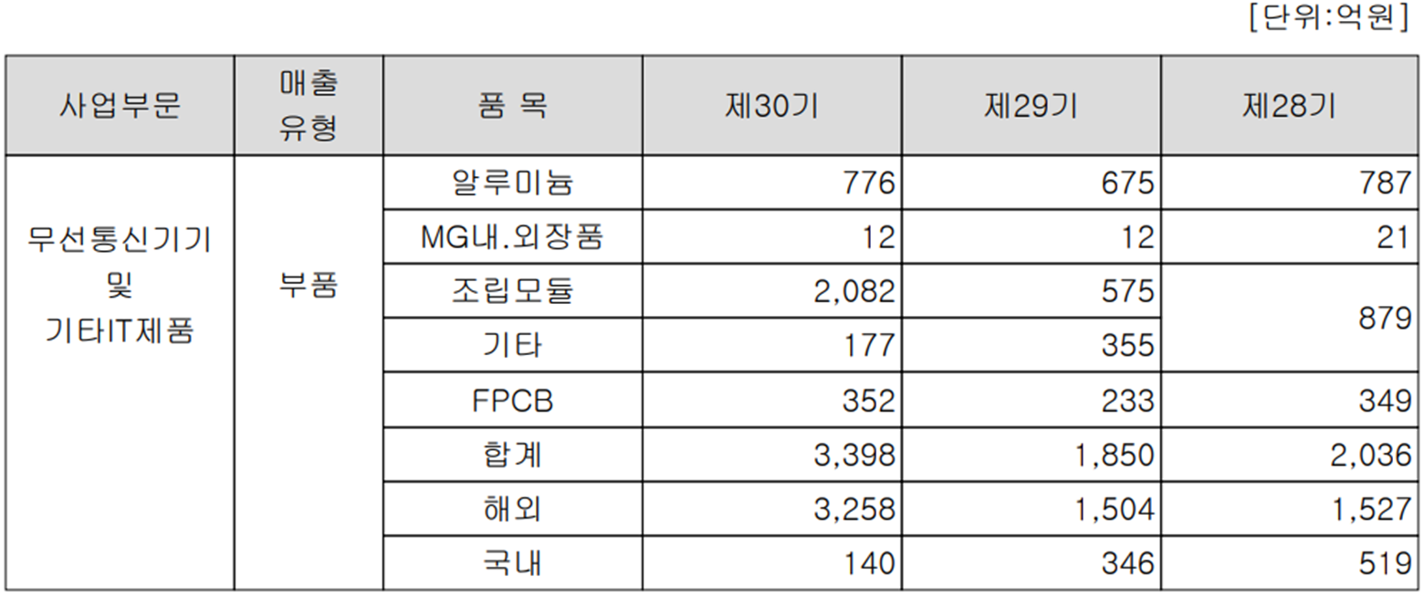 KH바텍 - 실적 구분 현황(2021년 4분기)
