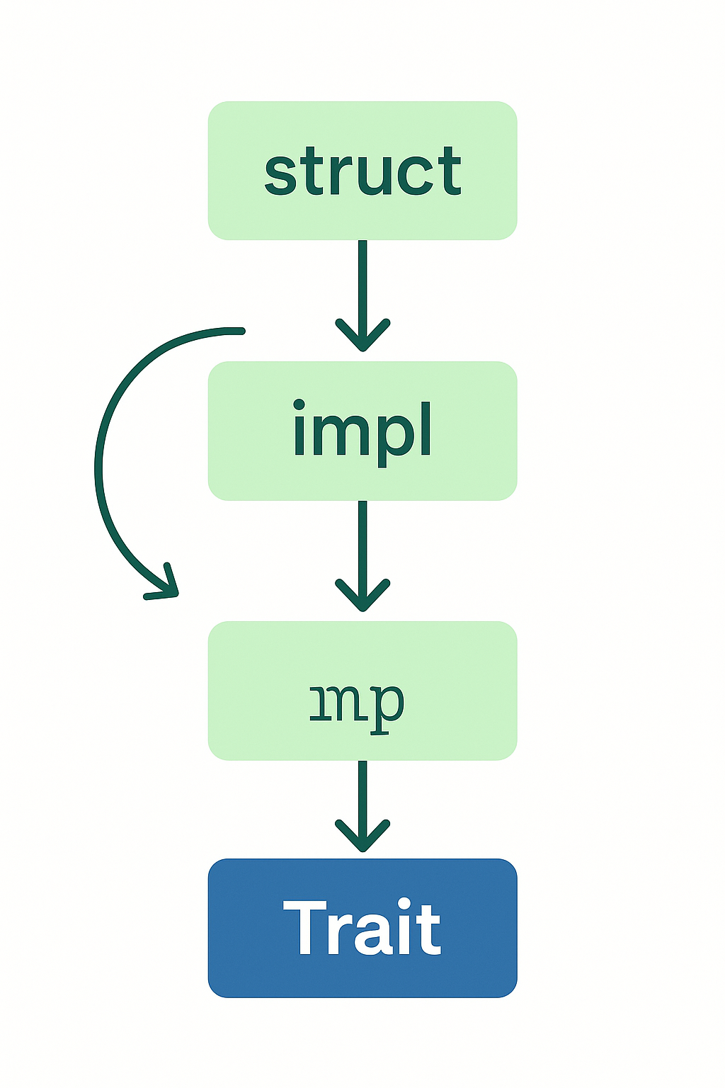 Rust trait implementation flowchart showing struct-to-trait relationships
