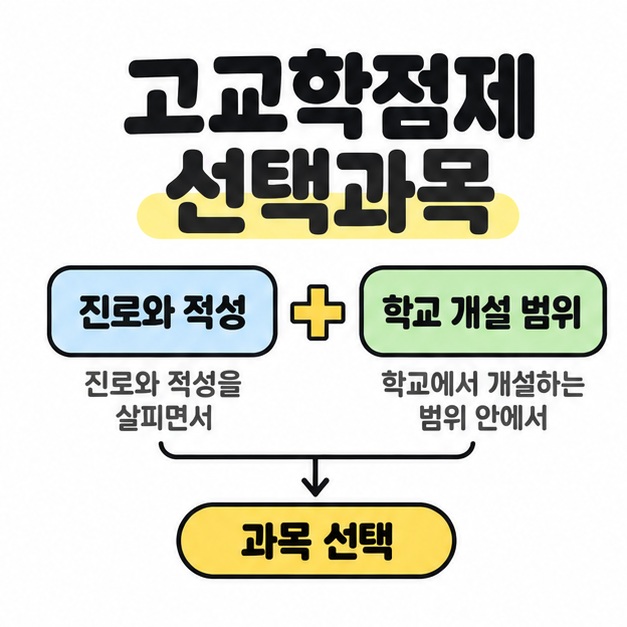 고교학점제 선택과목 제목 아래 진로와 적성과 학교 개설 범위를 더하기 기호로 묶어 과목 선택으로 연결한 이미지