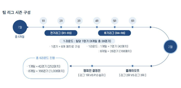 웰컴저축은행 PBA 팀리그 2021-2022 시즌 구성