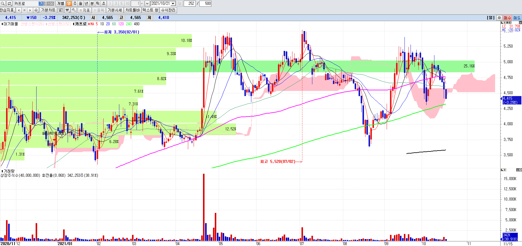 비료관련주카프로일봉차트