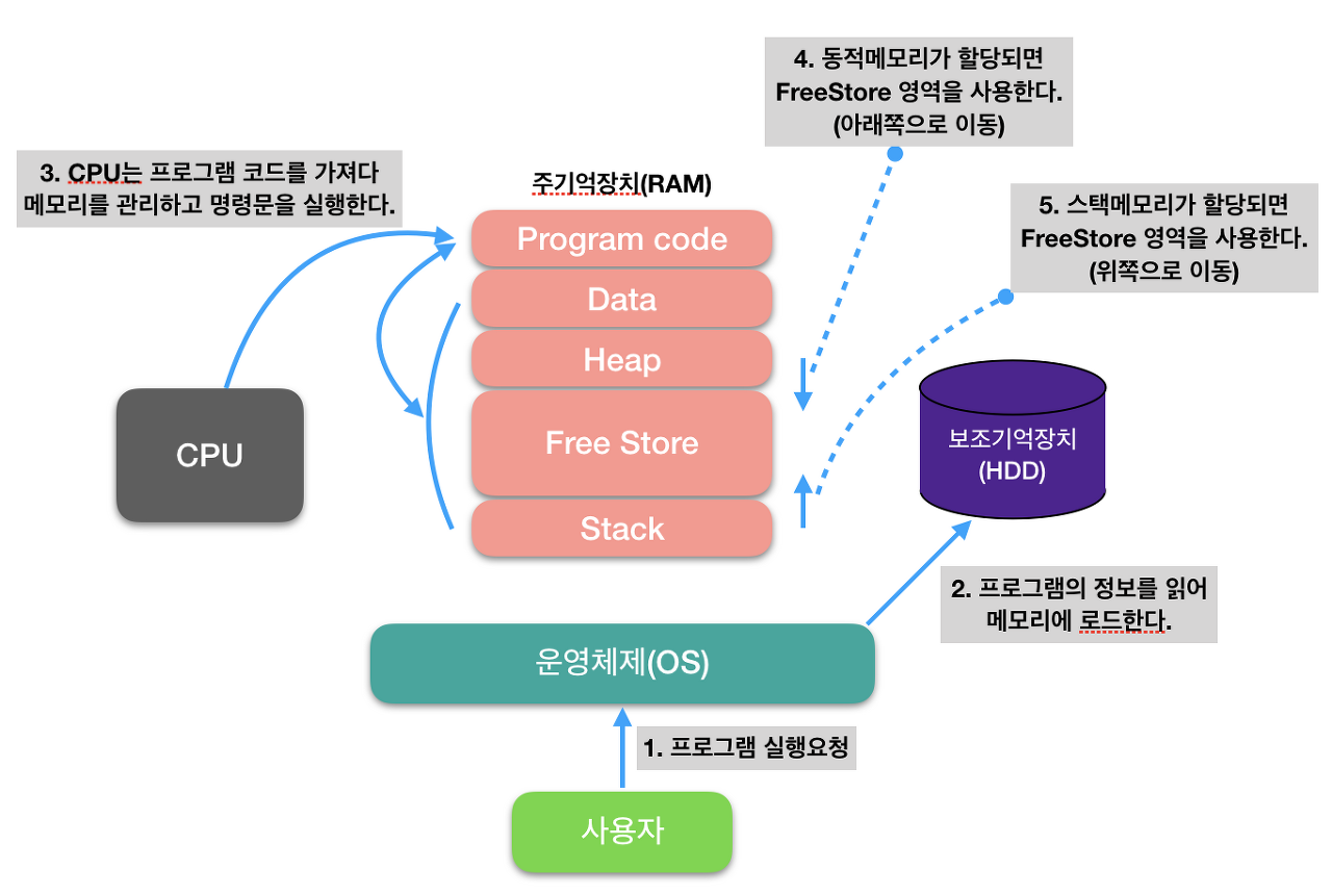 주기억장치에 관한 이미지