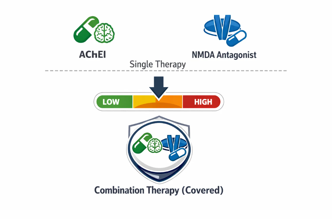 AChEI 단독 요법에서 NMDA 병용 요법으로 전환되는 조건과 급여 적용을 설명한 치료 단계 도식