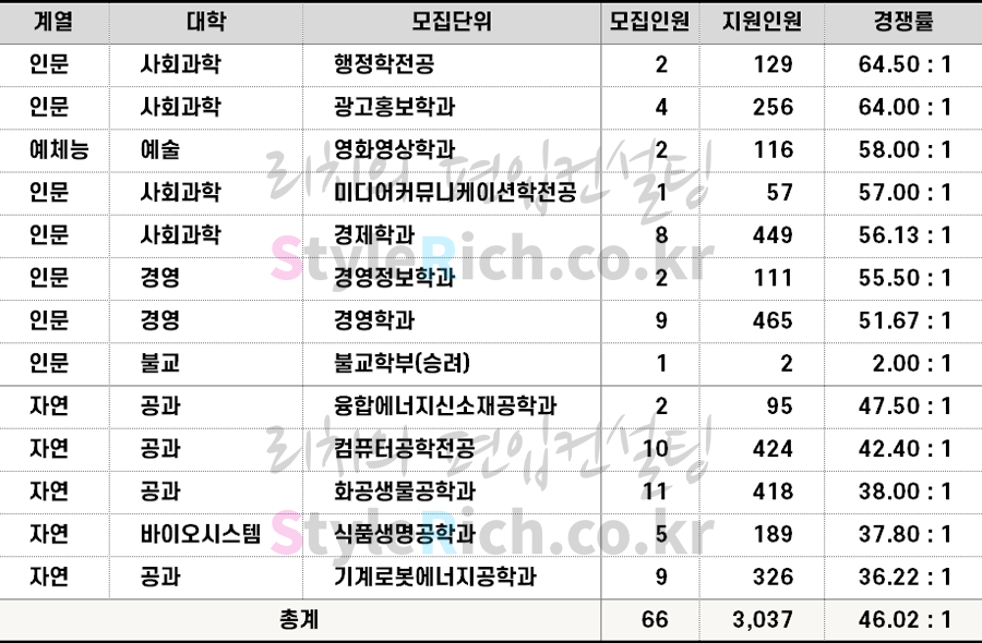 2022학년도 동국대 일반편입 경쟁률