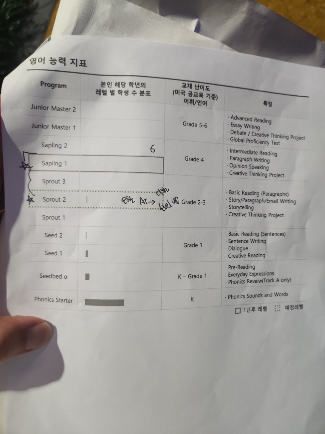 7살 아이가 영어학원 레벨테스트를 보러 간 날