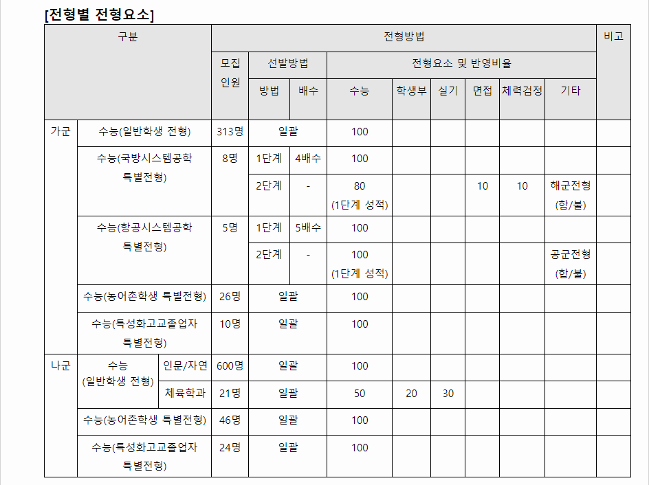 2024학년도 세종대학교 수능위주전형 전형별 전형요소