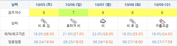 10월 2일 기준 통영동원로얄cc 날씨 안내