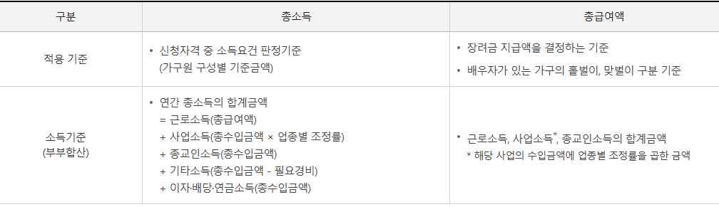 근로장려금 신청자격 소득조건