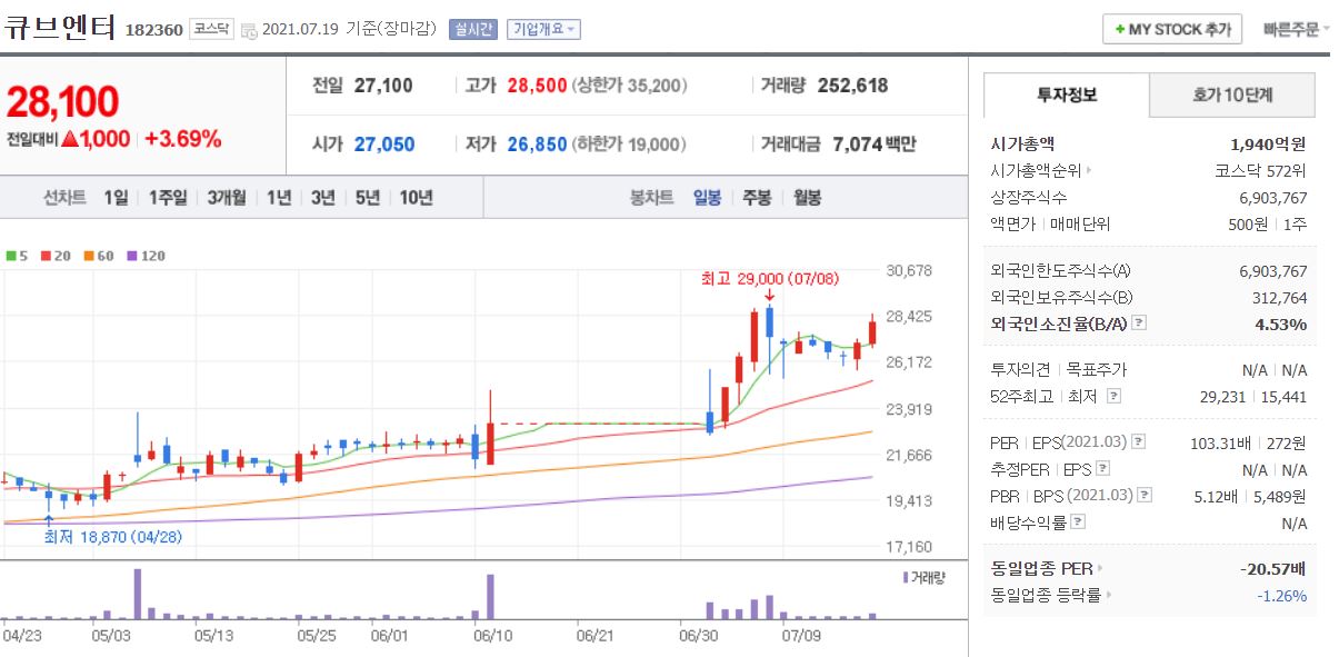 큐브엔터 차트(일봉)