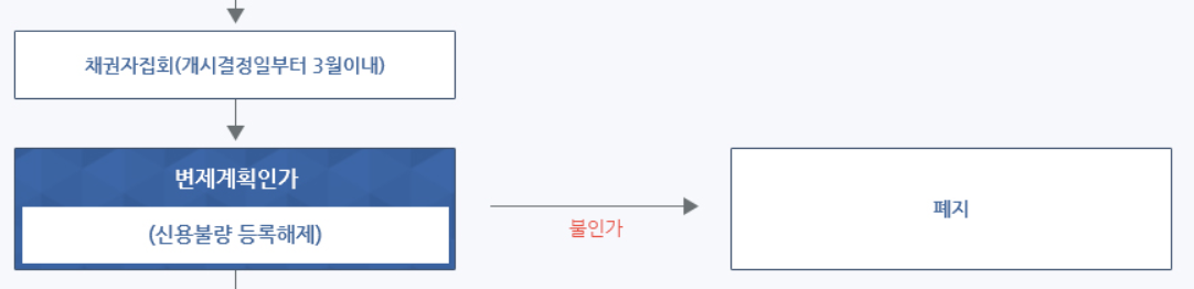 개인회생 신청자격 확인하기, 신청서 작성 방법과 비용 정리