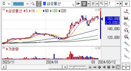 삼성물산-주가차트