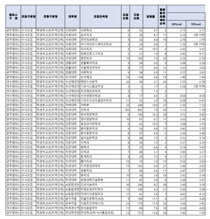 전남대 교과 지역인재전형 입결 2025 2